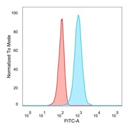 Flow Cytometry - Anti-HOXB2 Antibody [PCRP-HOXB2-1F2] (A277644) - Antibodies.com