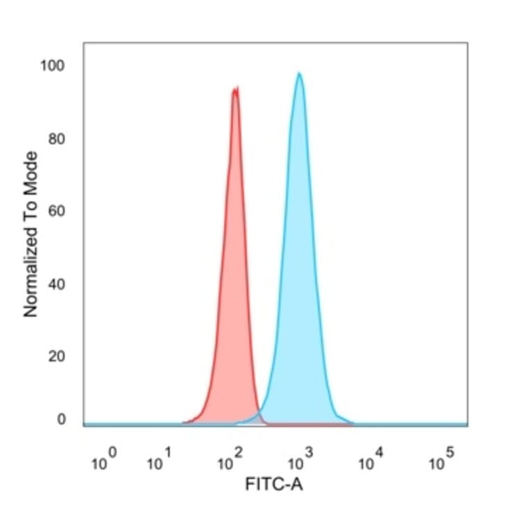 Flow Cytometry - Anti-HOXB2 Antibody [PCRP-HOXB2-1F2] (A277644) - Antibodies.com