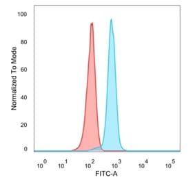 Flow Cytometry - Anti-ID1 Antibody [PCRP-ID1-2F11] (A277652) - Antibodies.com