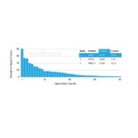 Protein Array - Anti-Apolipoprotein D Antibody [APOD/3415] (A277655) - Antibodies.com