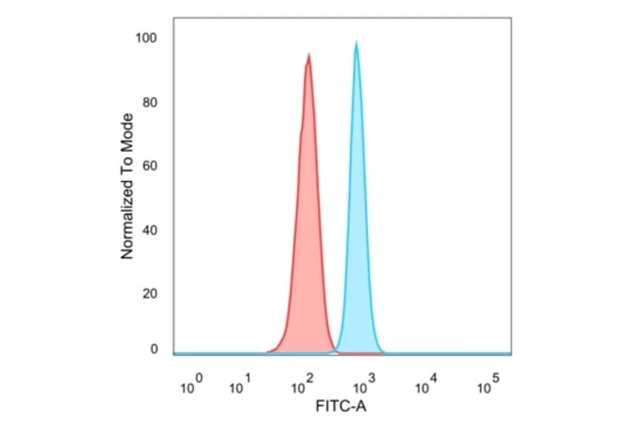 Flow Cytometry - Anti-ZNF81 Antibody [PCRP-ZNF81-2C7] (A277656) - Antibodies.com