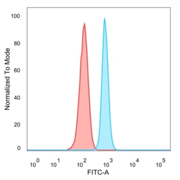 Flow Cytometry - Anti-ZNF81 Antibody [PCRP-ZNF81-2C7] (A277656) - Antibodies.com
