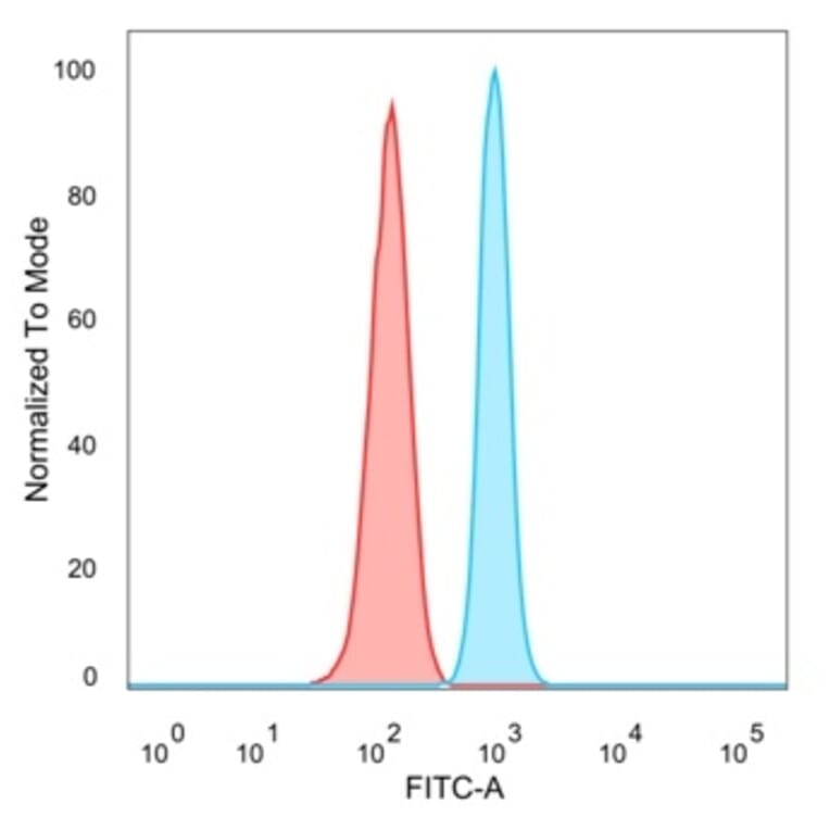 Flow Cytometry - Anti-ZNF81 Antibody [PCRP-ZNF81-2G2] (A277657) - Antibodies.com