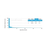Protein Array - Anti-Apolipoprotein E Antibody [APOE/3671] (A277658) - Antibodies.com