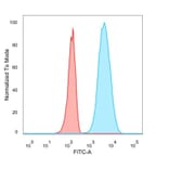 Flow Cytometry - Anti-IGFBP3 Antibody [IGFBP3/3424] (A277660) - Antibodies.com