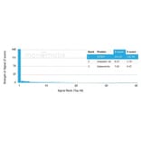 Protein Array - Anti-IGFBP3 Antibody [IGFBP3/3424] (A277660) - Antibodies.com