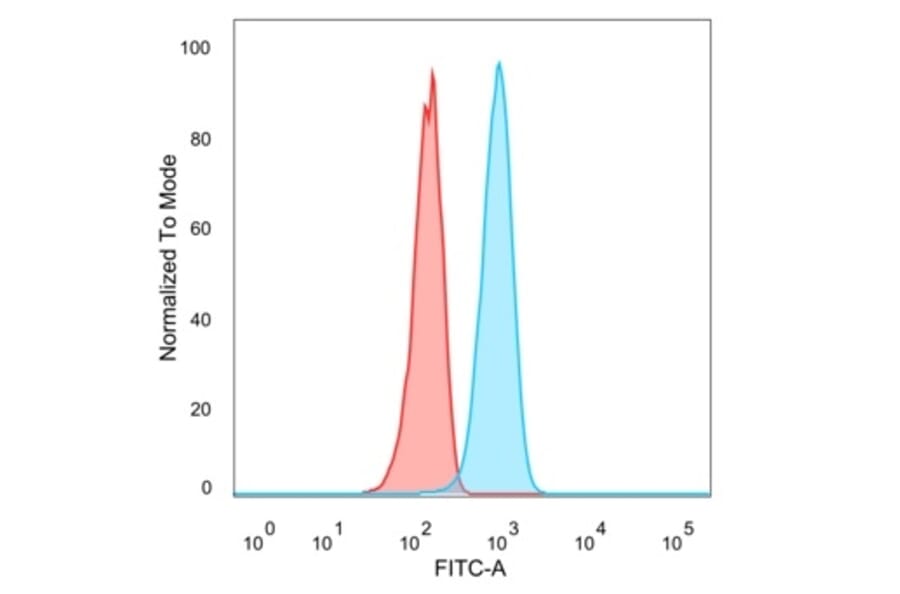 Flow Cytometry - Anti-IL-7 Antibody [IL7/4013] (A277674) - Antibodies.com