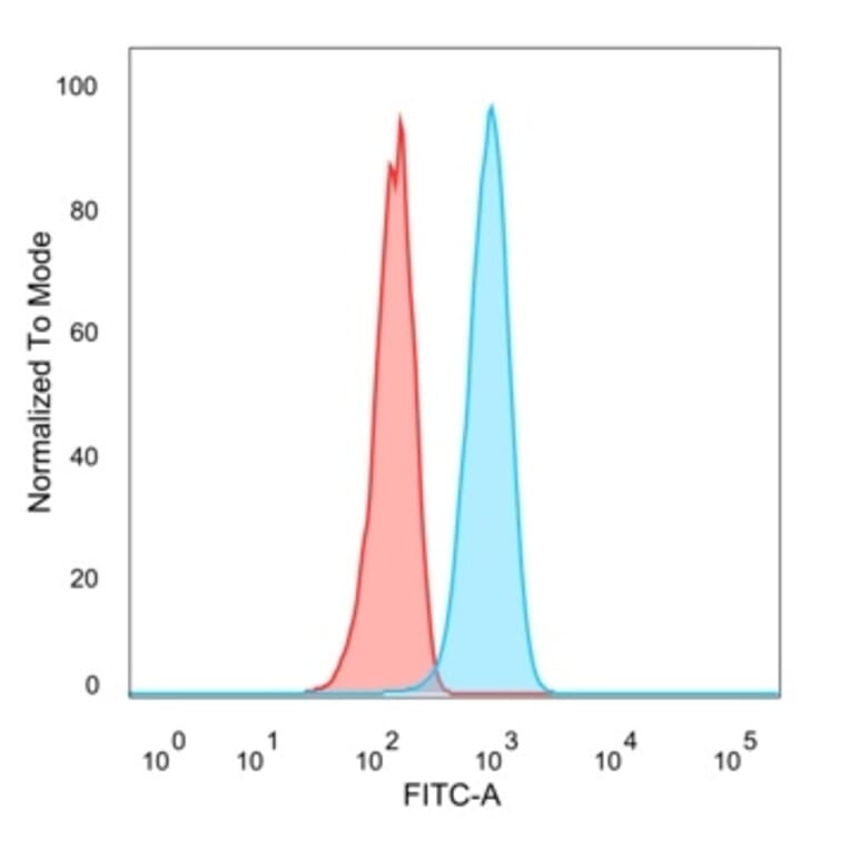 Flow Cytometry - Anti-IL-7 Antibody [IL7/4013] (A277674) - Antibodies.com