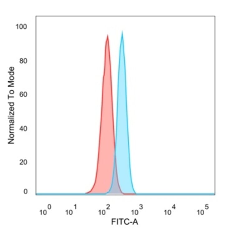 Flow Cytometry - Anti-IRF3 Antibody [PCRP-IRF3-1D11] (A277679) - Antibodies.com