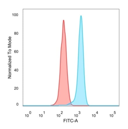 Flow Cytometry - Anti-MEF2D Antibody [PCRP-MEF2D-3A4] (A277705) - Antibodies.com