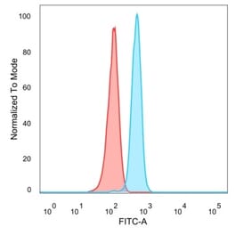 Flow Cytometry - Anti-FOXB2 Antibody [PCRP-FOXB2-2B2] (A277716) - Antibodies.com