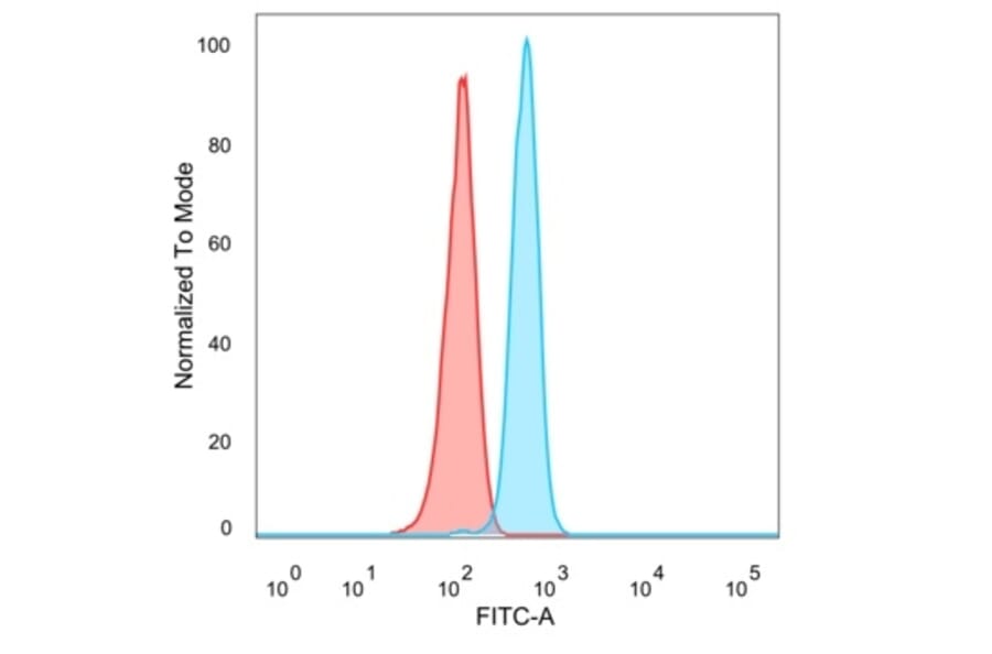 Flow Cytometry - Anti-FOXB2 Antibody [PCRP-FOXB2-2B2] (A277716) - Antibodies.com