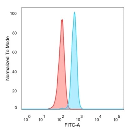 Flow Cytometry - Anti-FOXB2 Antibody [PCRP-FOXB2-2B2] (A277716) - Antibodies.com