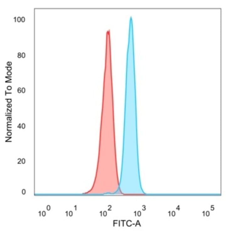 Flow Cytometry - Anti-FOXB2 Antibody [PCRP-FOXB2-2B2] (A277716) - Antibodies.com