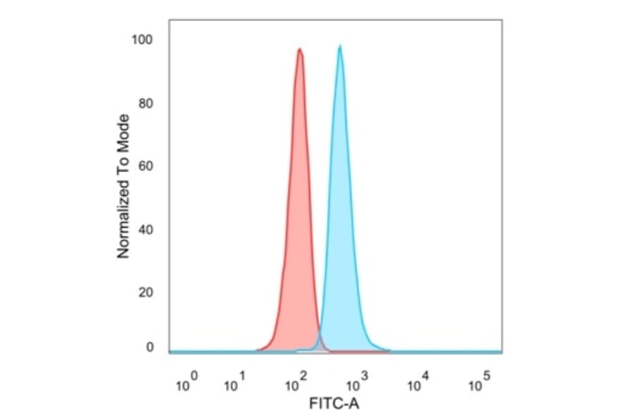 Flow Cytometry - Anti-L-Myc Antibody [PCRP-MYCL-2D5] (A277719) - Antibodies.com