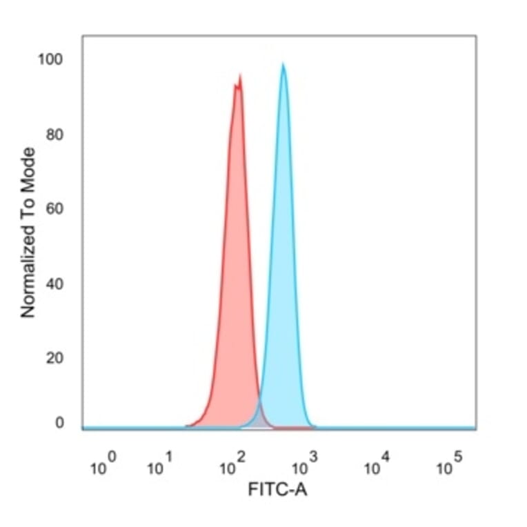 Flow Cytometry - Anti-Myogenin Antibody [PCRP-MYOG-1C5] (A277721) - Antibodies.com