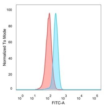 Flow cytometric analysis of PFA-fixed HeLa cells using Anti-NeuroD2 Antibody [PCRP-NEUROD2-1G1] followed by Goat Anti-Mouse IgG (CF&#174; 488) (Blue). Isotype Control (Red).