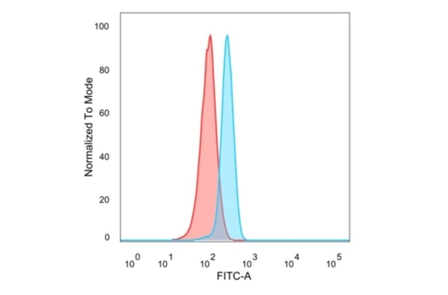 Flow Cytometry - Anti-NeuroD2 Antibody [PCRP-NEUROD2-1G1] (A277723) - Antibodies.com