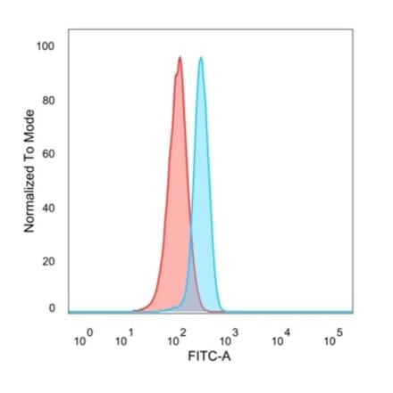 Flow Cytometry - Anti-NeuroD2 Antibody [PCRP-NEUROD2-1G1] (A277723) - Antibodies.com