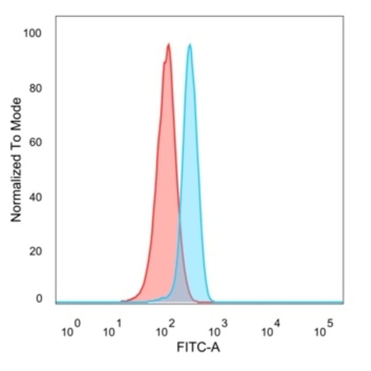 Flow Cytometry - Anti-NeuroD2 Antibody [PCRP-NEUROD2-1G1] (A277723) - Antibodies.com