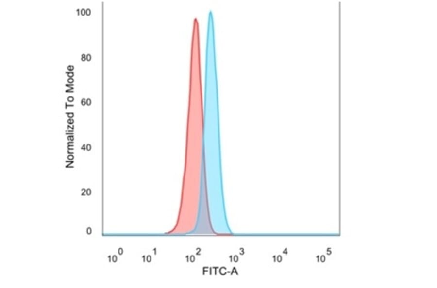 Flow Cytometry - Anti-NFIA Antibody [PCRP-NFIA-2C6] (A277724) - Antibodies.com