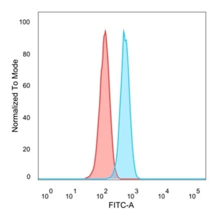 Flow Cytometry - Anti-NeuroG3 Antibody [PCRP-NEUROG3-1E10] (A277730) - Antibodies.com