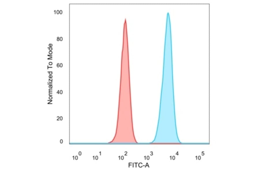 Flow Cytometry - Anti-PBX1 Antibody [PCRP-PBX1-3C8] (A277732) - Antibodies.com