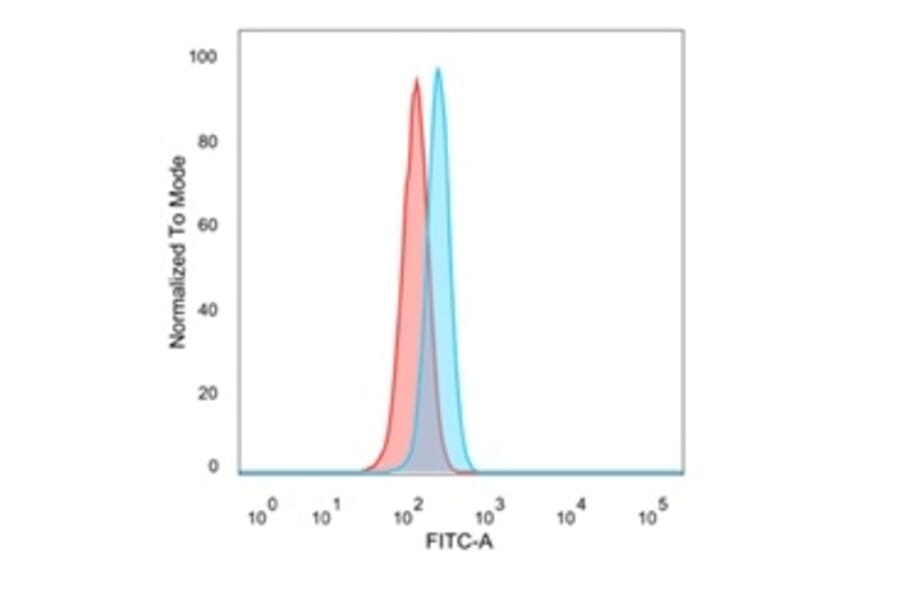 Flow Cytometry - Anti-PBX2 Antibody [PCRP-PBX2-1C4] (A277733) - Antibodies.com