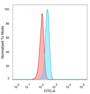 Flow cytometric analysis of PFA-fixed HeLa cells using Anti-ZNF639 Antibody [PCRP-ZNF639-2B2] followed by Goat Anti-Mouse IgG (CF&#174; 488) (Blue). Isotype Control (Red).