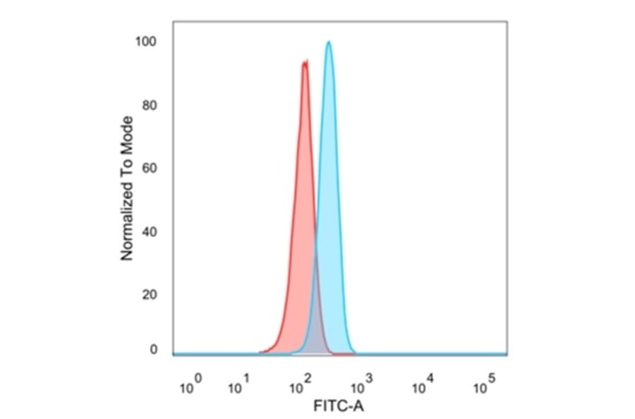 Flow Cytometry - Anti-ZNF639 Antibody [PCRP-ZNF639-2B2] (A277737) - Antibodies.com