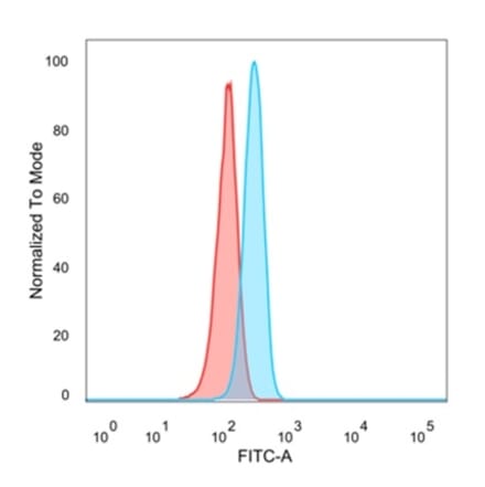 Flow Cytometry - Anti-ZNF639 Antibody [PCRP-ZNF639-2B2] (A277737) - Antibodies.com