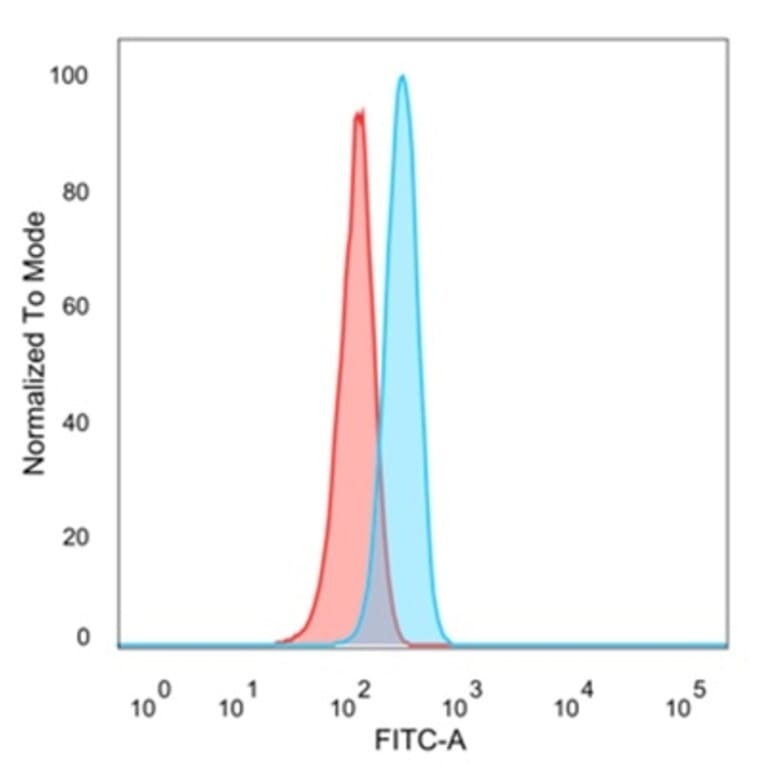 Flow Cytometry - Anti-ZNF639 Antibody [PCRP-ZNF639-2B2] (A277737) - Antibodies.com
