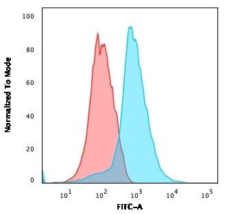 Flow cytometric analysis of Jurkat cells using Anti-CD31 Antibody [PECAM1/3534] followed by Goat Anti-Mouse IgG (CF&#174; 488) (Blue). Isotype Control (Red).