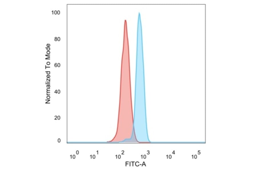 Flow Cytometry - Anti-BCL11A Antibody [PCRP-BCL11A-1G10] (A277750) - Antibodies.com