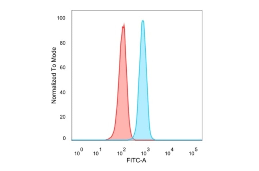 Flow Cytometry - Anti-BCL11A Antibody [PCRP-BCL11A-1H3] (A277751) - Antibodies.com