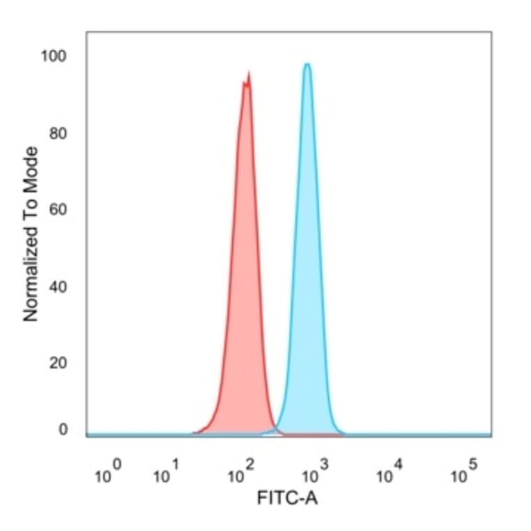 Flow Cytometry - Anti-BCL11A Antibody [PCRP-BCL11A-1H3] (A277751) - Antibodies.com