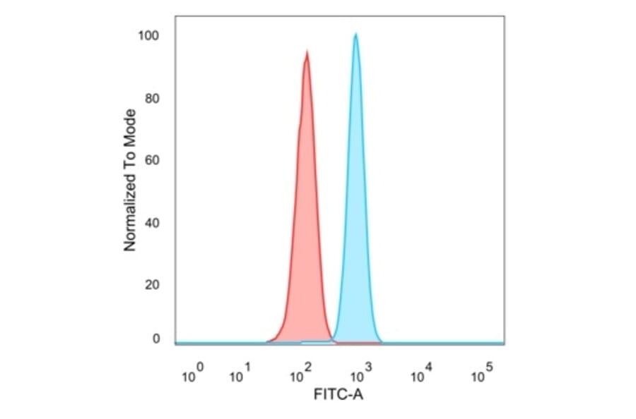 Flow Cytometry - Anti-PMS1 Antibody [PCRP-PMS1-2E11] (A277752) - Antibodies.com