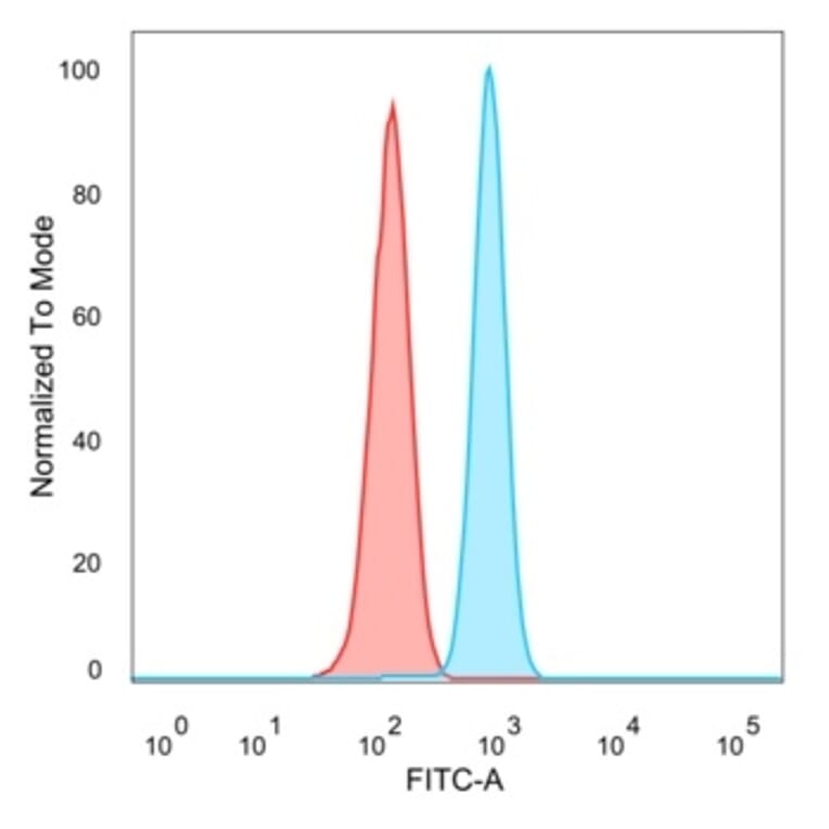 Flow Cytometry - Anti-PMS1 Antibody [PCRP-PMS1-2E11] (A277752) - Antibodies.com