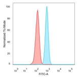 Flow Cytometry - Anti-PMS1 Antibody [PCRP-PMS1-2E11] (A277752) - Antibodies.com