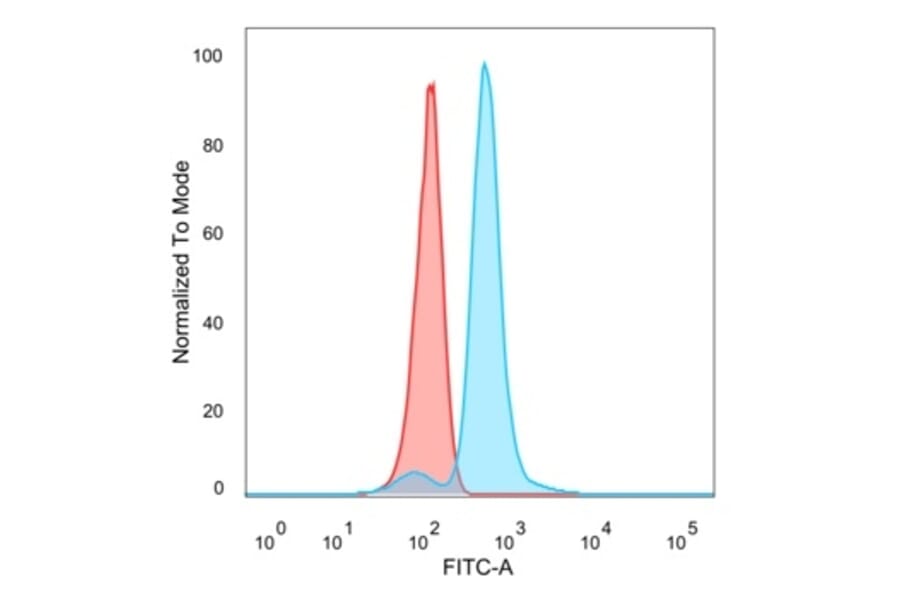 Flow Cytometry - Anti-CHRAC17 Antibody [PCRP-POLE3-3D3] (A277753) - Antibodies.com