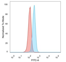 Flow Cytometry - Anti-PRMT7 Antibody [PCRP-PRMT7-1A4] (A277755) - Antibodies.com