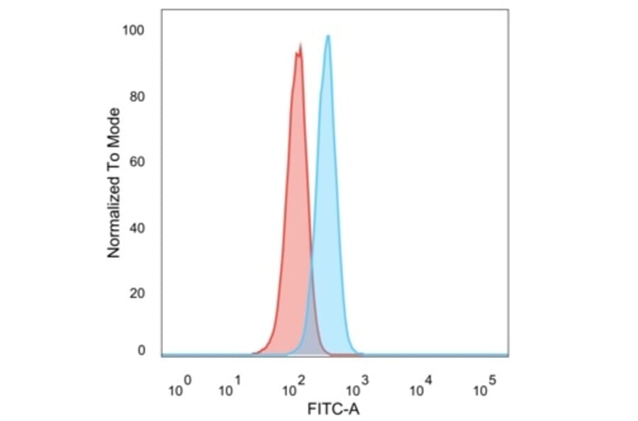 Flow Cytometry - Anti-PRMT7 Antibody [PCRP-PRMT7-1A4] (A277755) - Antibodies.com