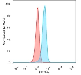 Flow Cytometry - Anti-PRMT7 Antibody [PCRP-PRMT7-1A7] (A277756) - Antibodies.com