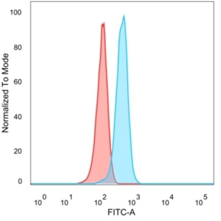 Flow Cytometry - Anti-PRMT7 Antibody [PCRP-PRMT7-1A7] (A277756) - Antibodies.com