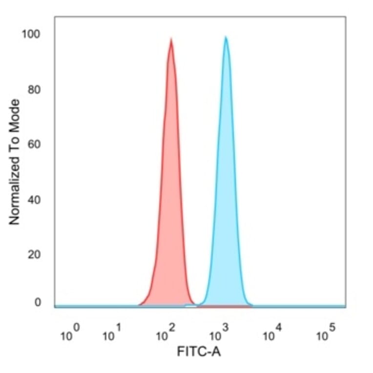Flow Cytometry - Anti-ZNF562 Antibody [PCRP-ZNF562-1A1] (A277759) - Antibodies.com
