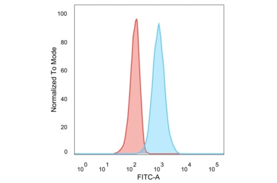 Flow Cytometry - Anti-ZNF562 Antibody [PCRP-ZNF562-1A1] (A277759) - Antibodies.com