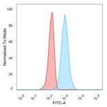 Flow Cytometry - Anti-ZNF562 Antibody [PCRP-ZNF562-1A1] (A277759) - Antibodies.com