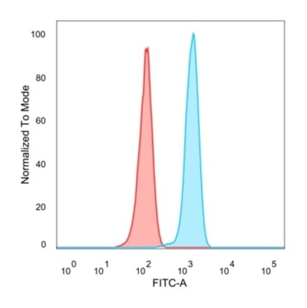 Flow Cytometry - Anti-ZSCAN2 Antibody [PCRP-ZSCAN2-1F8] (A277760) - Antibodies.com