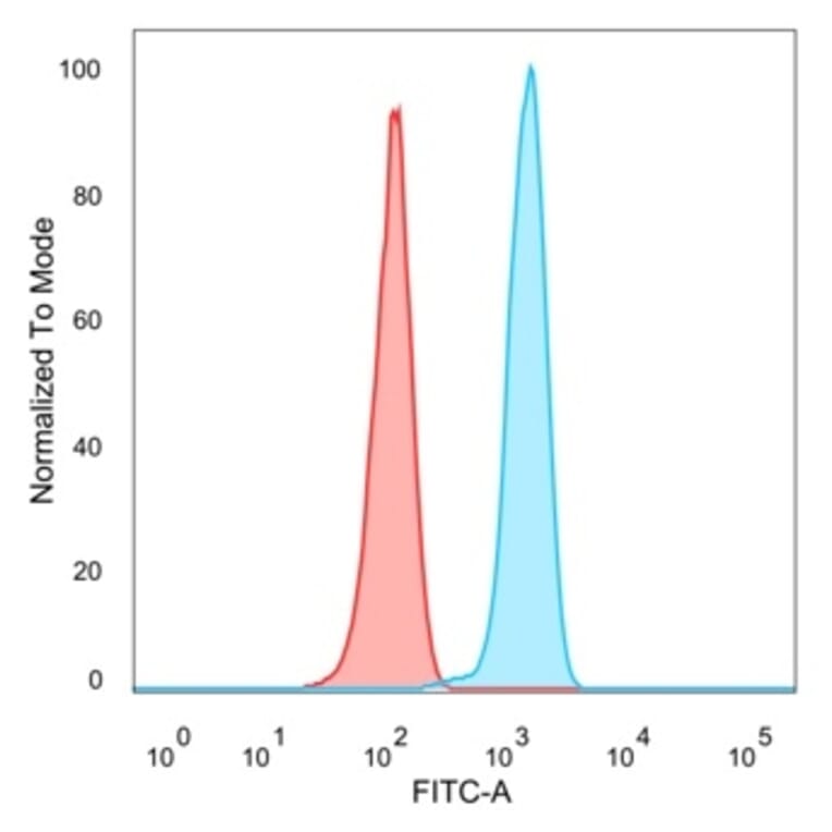 Flow Cytometry - Anti-ZSCAN2 Antibody [PCRP-ZSCAN2-1F8] (A277760) - Antibodies.com
