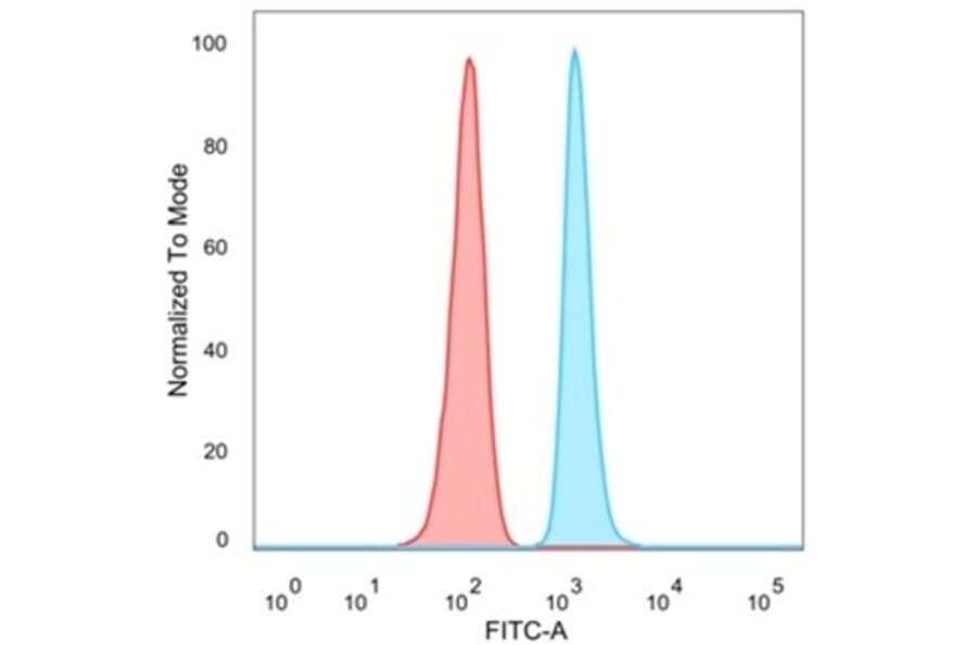 Flow Cytometry - Anti-SAMD4B Antibody [PCRP-SAMD4B-1H3] (A277761) - Antibodies.com